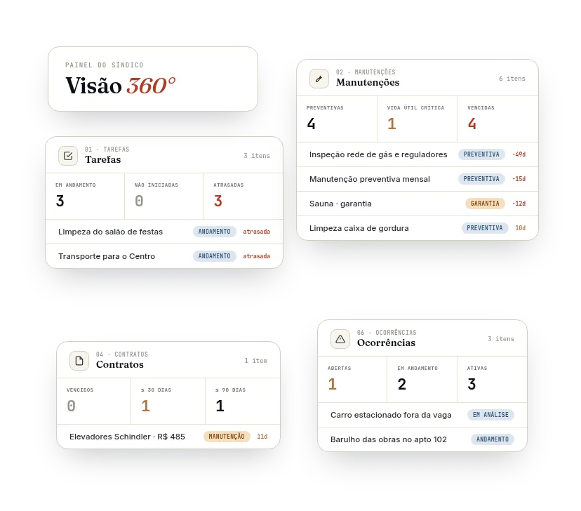 Painel do síndico com visão 360º